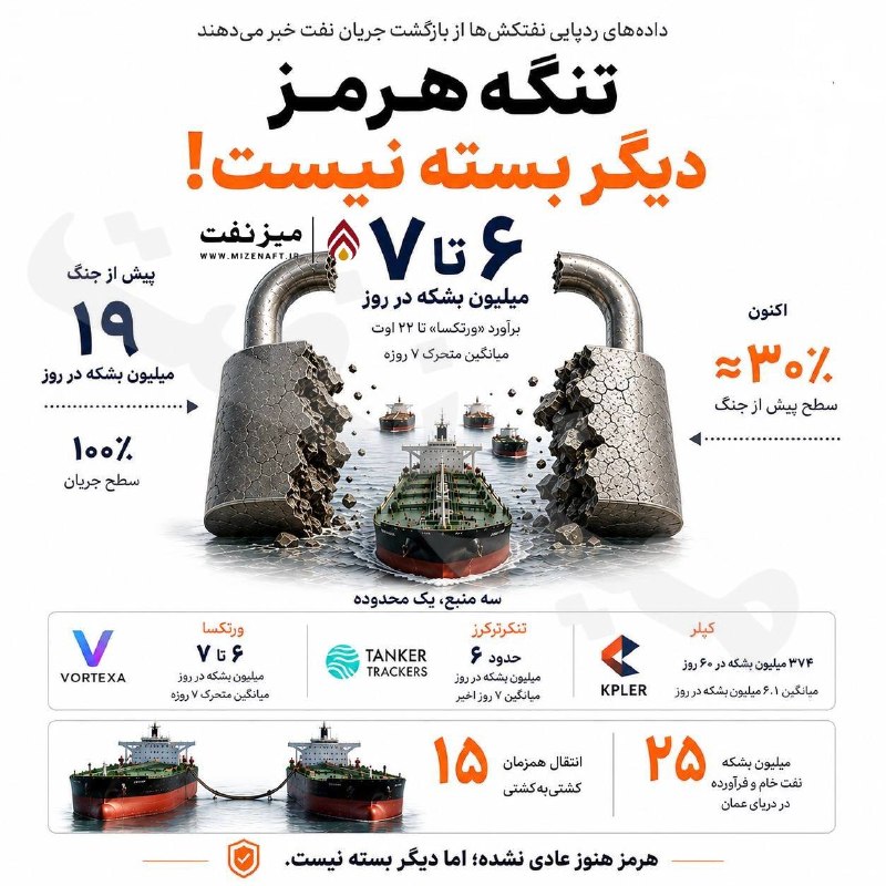 میز نفت: 👇👇 دادههای ورتکسا، تنکرترکرز و کپلر از عبور روزانه ۶ تا ۷ میلیون بشکه نفت از تنگه هرمز و بازگشت تدریجی نفتکشها خبر می
