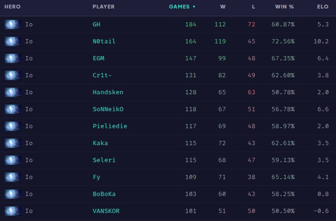 Dota2 Live: «با این بازی، تعداد بازیهای Gh با هیروی Io به ۱۸۵ تا رسید؛ که تو کل تاریخ بازی، مشترکا رتبه بیست و چهارم بیشترین ترکیب