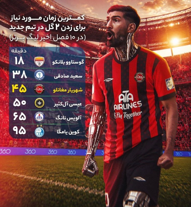 TiracturClub|تیراختور: گلزنان افتتاحیه لیگ‌برتر در پنج فصل اخیر 🆔 @Tiracturclubکم‌ترین زمان موردنیاز برای زدن دوگل در تیم جدید در ۱۰ فصل اخیر ل