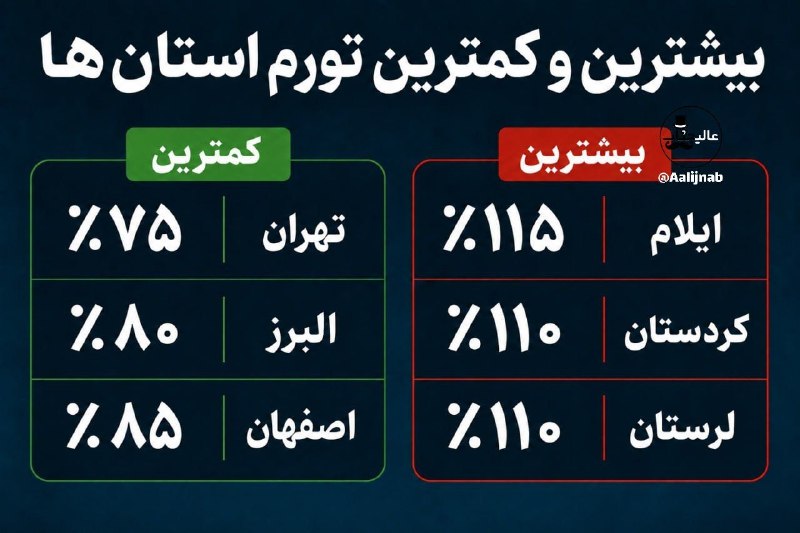 عآلیجناب: تورم مرداد تقریبا هم‌ اندازه تورم تیر ماه بود تورم تیر: 3.6 درصد تورم مرداد: 3.7 درصد @Aalijnabاگه فکر می‌ کنید هنوز قیم
