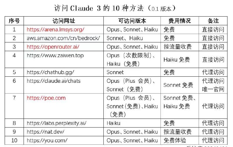 访问Claude的十种方法