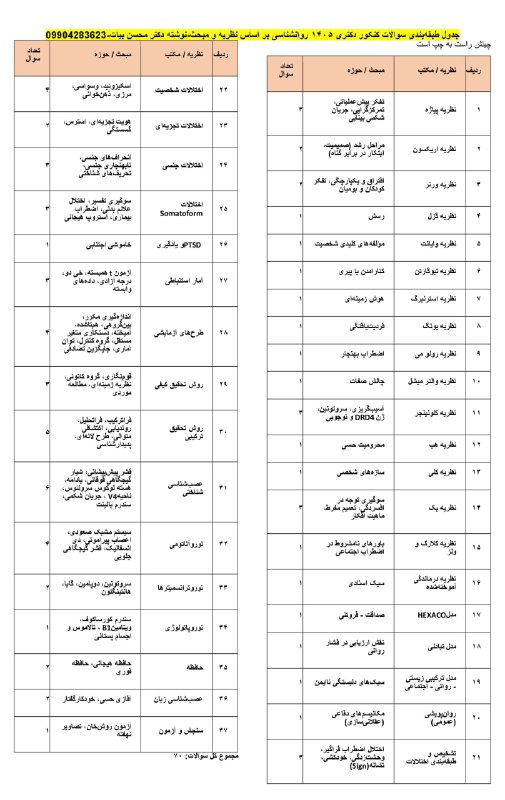 مقاله، پایان نامه، رساله، کتاب، استخدامی.مشاوره کنکوری: سوالات دکتری 1405 روانشناسی از کدوم مباحث اومده بودن؟ هرکدوم چند تا سوال داشتن؟نوشته دکتر محسن بیاتhttps://t.me/question