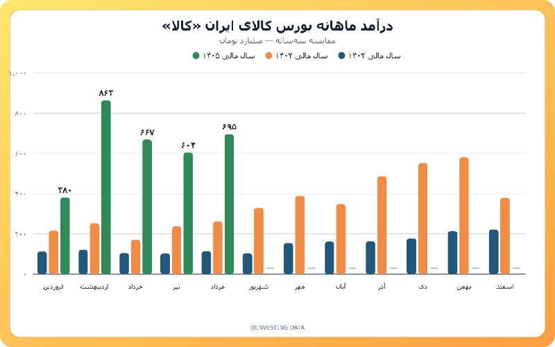 خلق ارزش: 📊 گزارش فعالیت ماهانه #کالا | مرداد ۱۴۰۵بورس کالای ایران در مرداد‌ماه ۱۴۰۵ مبلغ ۶۹۵ میلیارد تومان درآمد ثبت کرده است.درآ