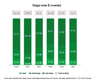 TechCrunch: Финансирование индийских стартапов за 2025 составило почти $11 млрд– Экосистема стартапов получила около $11 млрд за 2025– Количество раундов сократилось на 39%, до 1,52 тыс.– Общий объем инвестиций упал на 17%, составив $10,5 млрд– Финансирова