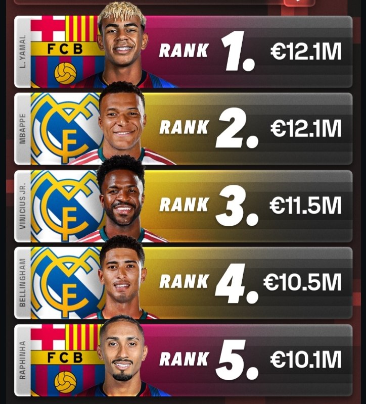 رئال مادرید | Real Madrid: 📊💰گرون ترین بازیکنان لالیگا:🄸 @RealMadridFans