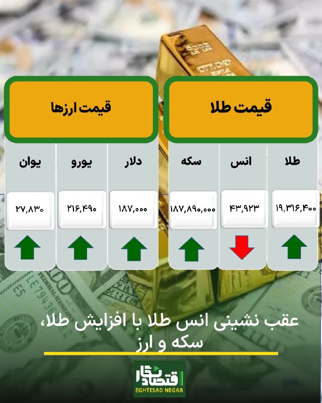 اقتصاد نگار | Eghtesad Negar: 🟢عقب نشینی انس طلا با افزایش طلا، سکه و ارز🔷️#اقتصادنگار-با وجود کاهش انس جهانی طلا، سکه، طلا و بازار ارز افزایش داشت.🔷️