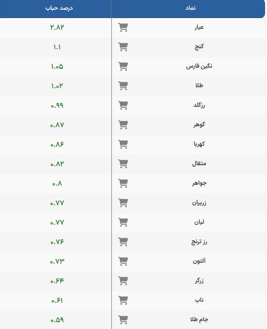 تجارت نیوز: 🔻 حباب کنونی صندوقهای طلا| بیدار بورس@tejaratnews🔻 حباب کنونی صندوقهای طلا| بیدار بورس@tejaratnews