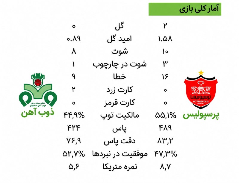 Artesh sorkh Asia: 📊 آمار نهایی بازی پرسپولیس و ذوب‌آهن⚽️@Arteshsorkhasia666