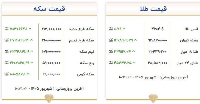 کلاغ اورامانات: آخرین قیمت طلا و سکه 🔹هر گرم طلا بیش از ۲۱ میلیون تومان شد.ڪلاغ اورامانات @ghallaw