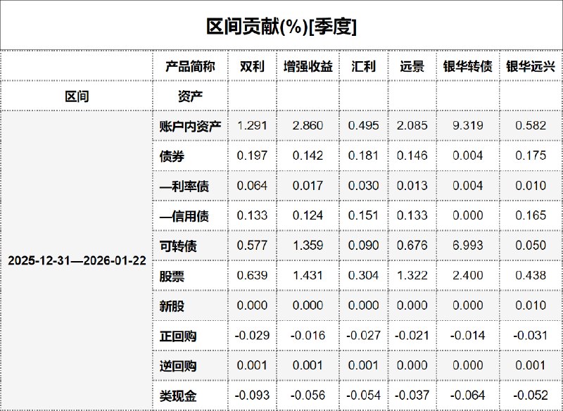 #区间贡献[季度] - 20260123