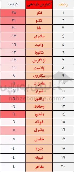 نبض بورس | اخبار بورس: 🟥 بیشترین و کمترین بازدهی نمادهای بورس در مرداد ۱۴۰۵✅ #دلقما با 131 درصد بازدهی صدرنشین✅بیشترین بازدهی مربوط به نمادهای