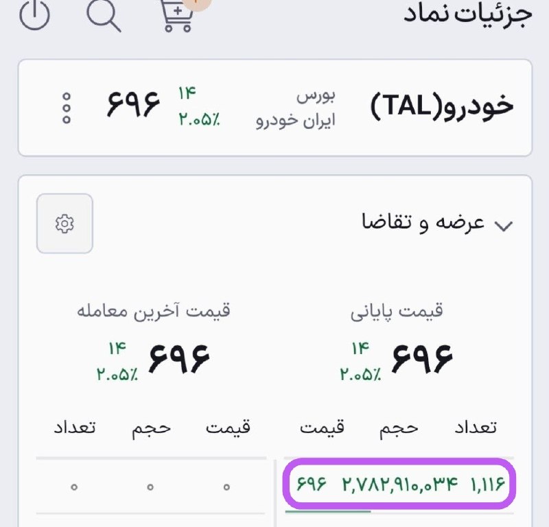 « بورس و اقتصاد »: ✅ تابلوی TAL #خودرو امروز حدود 3 میلیارد برگ سهم صف خرید خواهیم دید چه خواهد شد ...@hamian_bourse