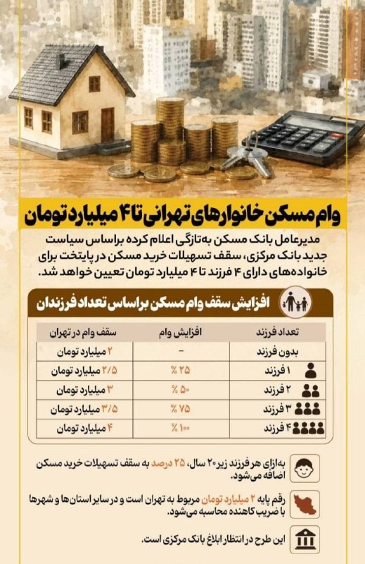 روزنامه سپهرغرب: ⭕️وام مسکن خانوارهای تهرانی تا ۴ میلیارد تومان@sepehrgharb
