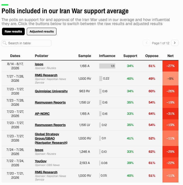 خبرفوری: ♦️نظرسنجیهای آمریکا علیه جنگ ایران متحد شدند🔹بهگزارش پایگاه نظرسنجیهای معتبر، ۱۰ مؤسسه سرشناس در بازه تیر تا مرداد ۱۴
