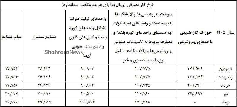 شهرآرانیوز: 🔶افزایش ۳۲درصدی نرخ گاز خوراک مصرفی صنایع در مرداد ۱۴۰۵🔹به گزارش #شهرآرانیوز، بررسی جدول نرخ گاز مصرفی صنایع مختلف که از