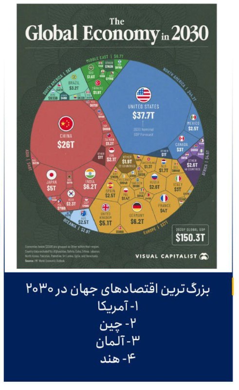 اخبار،دلار،سکه،خودرو: 🔴بزرگترین اقتصادهای جهان در ۲۰۳۰۱- آمریکا۲- چین۳- آلمان۴- هند@Dollartala1