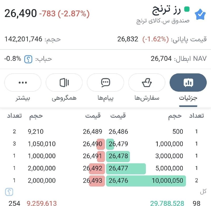 BourseNews | بورس نیوز: 📌حمایت پرحجم بازارگردان صندوق طلای «رز ترنج» با توجه به حباب منفی ۲ سایر صندوقها این صندوق کمترین حباب رو داره.از ابتدا