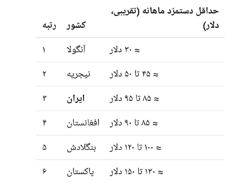 مدیریت‌ مالی || حسابداری: مردم ایران با میانگین درآمد ماهیانه ۸۵ دلار در در بین کشورهایی که پایین ترین دستمزد ماهیانه را میگیرند رتبه ی سوم را بدس