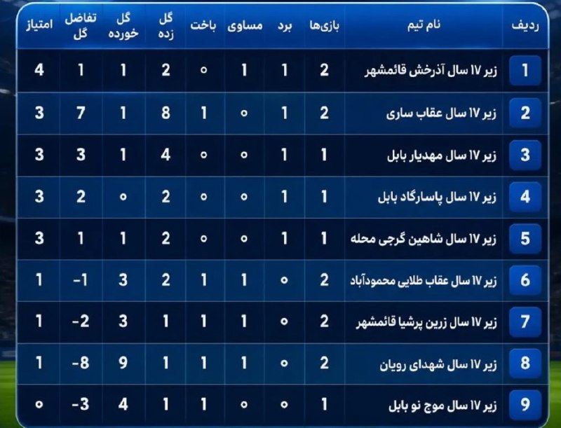 رسانه خبری بابلفوتبال BBL: جدول لیگ برتر نوجوانان استان ⁴⁰⁵'⁰⁵'²⁵@bblfootball