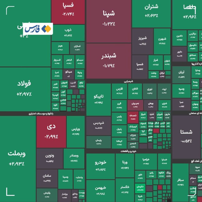 خبرفوری: 🔺بورس بالای ۶ میلیون ماند🔹شاخص کل بورس در پایان معاملات امروز با جهش ۱۰۹ هزار واحدی به ۶ میلیون و ۶۲ هزار واحد رسید و رک