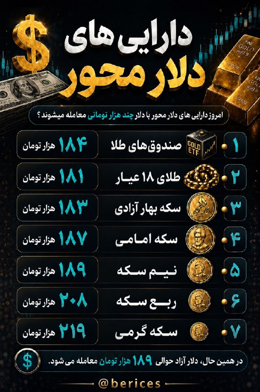 هم افزایان بورس تهران: 🔴امروز داراییهای دلار محور با دلار چند هزار تومانی معامله میشوند؟🔸 صندوقهای طلا: ۱۸۴ هزار تومان🔹 طلای ۱۸ عیار: ۱۸۱ هزا
