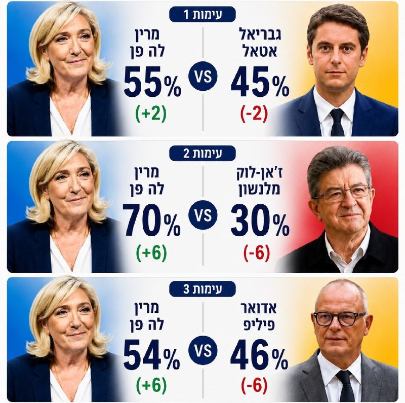 סקר חדש בצרפת: לא משנה מי יתמודד נגד לה-פן בסיבוב השני - היא תנצח בפער גדול