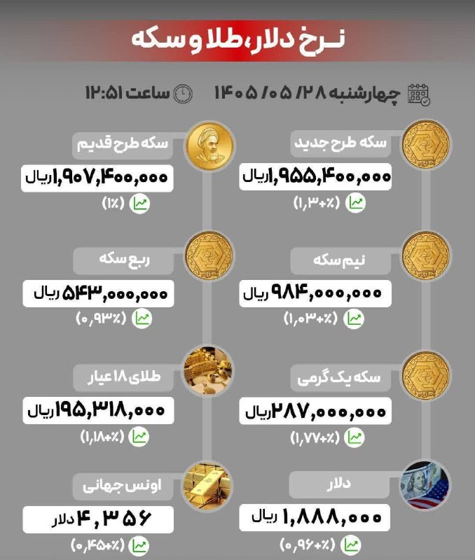 عماریون | amariyoun: 🔴آخرین قیمتها در بازار طلا، سکه و ارز/ ۲۸ مرداد ۱۴۰۵----------------------------⚫️اخبار دستاول دزفول، ایران و جهان 👇📮e