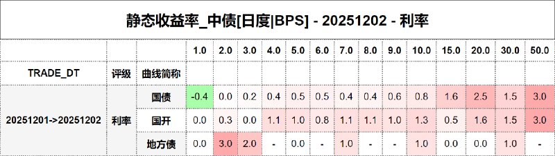 #静态收益率_中债 20251202