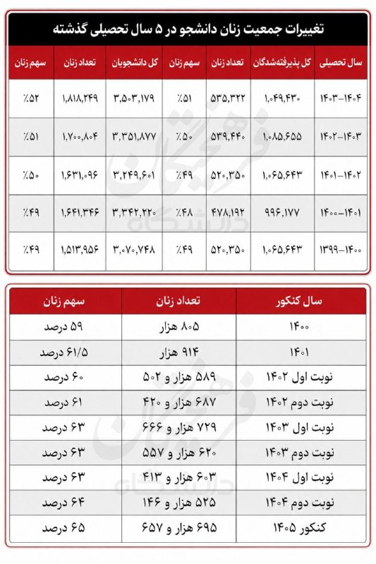 اخبار معلمان و دانشجو معلمان: ✅ جزئیاتی آماری از کنکور امسال؛ در کنکور ۱۴۰۵ از هر ۱۰ داوطلب، ۶ نفر دختر بودند➖➖➖➖➖➖➖➖در مسیر معلم شدن... 🌱💚@moallemss
