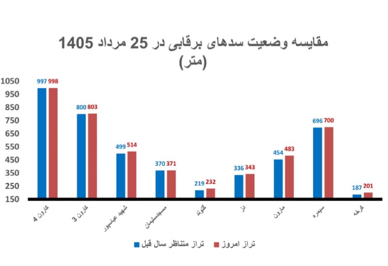 Asre Sakhteman: 🔺۹ سد برقآبی ایران پُرآبتر از پارسال🔹بررسی وضعیت ذخایر سدهای برقآبی کشور نشان میدهد ۹ سد مهم کارون۴، کارون۳، شهید عب