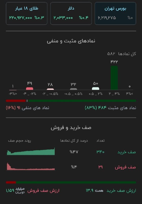 BourseNews | بورس نیوز: 🔹 ۴۹۲ نماد مثبت 🔹 ۳۰۹ نماد صف خرید ▫️۸۲ نماد منفی ▫️ ۲۷ نماد صف فروش @BourseNews🔹 ۴۸۴ نماد مثبت🔹 ۳۴۰ نماد صف خرید▫️۹۱ نم