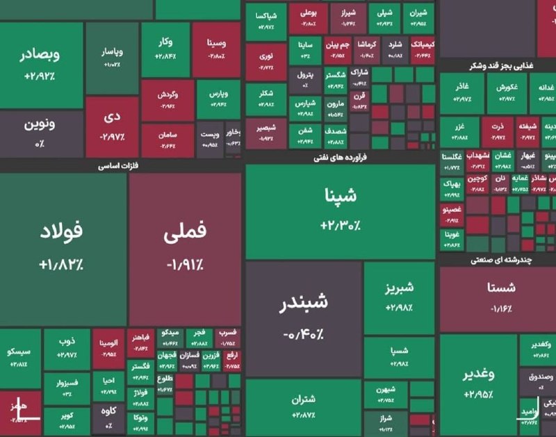 Javdani international exchange: 🔴شاخص کل بورس در پایان معاملات امروز با رشد ۵ هزار واحدی به ۵ میلیون و ۹۵۲ هزار واحد رسید.@sarafijavdani