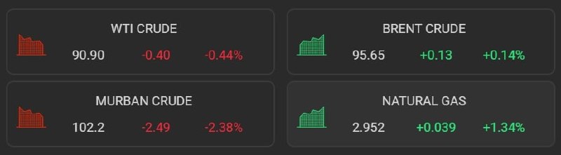 اخبار فوری بین‌الملل: آخرین وضعیت قیمت نفت🔹نفت آمریکا (WTI): ۹۰.۹۰ دلار.🔹نفت برنت (معیار قیمت جهانی): ۹۵.۶۵ دلار.🔹نفت امارات: ۱۰۲.۲ دلار.✅ @fo
