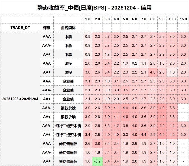 #静态收益率_中债 20251204