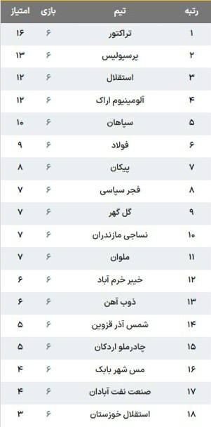 💣 کانال‌ خبر فوری‌ ساری 💣: 🖼 جدول لیگ‌برتر ایران پس از پایان هفته ششم نتایج:🔹فولاد ۱ - ۰ فجر🔹نساجی ۱ - ۰ خیبر🔹پرسپولیس ۲ - ۰ ذوب‌آهن🔹مس شهربابک ۱ -