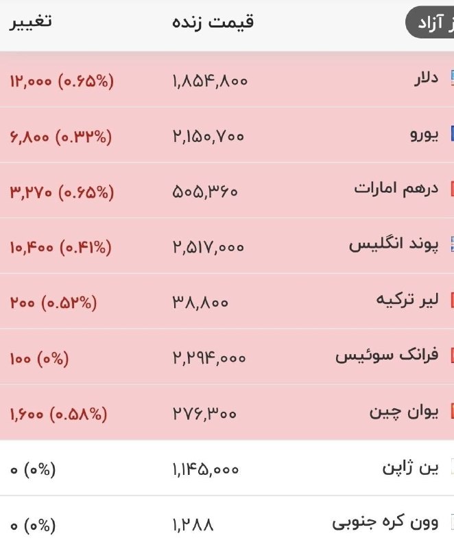 قیمت لحظه ای دلار طلا خودرو: 💲قیمت جدید دلار، یورو و ارزها،۲۶ مردادماه@Dolar_403