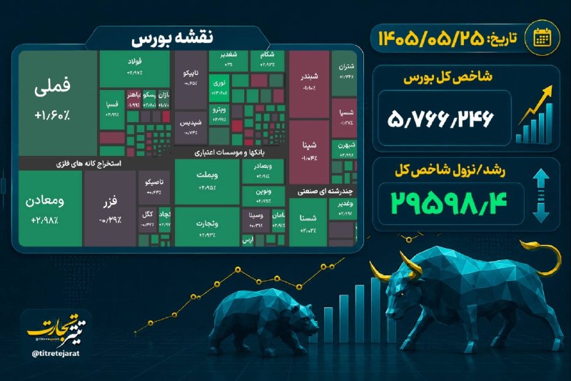 خبرفردا: 🔺 شاخص کل بورس با رشد ۲۹ هزار واحدی در پایان معاملات امروز به ۵ میلیون و ۷۶۶ هزار واحد رسید@khabarfarda_ir