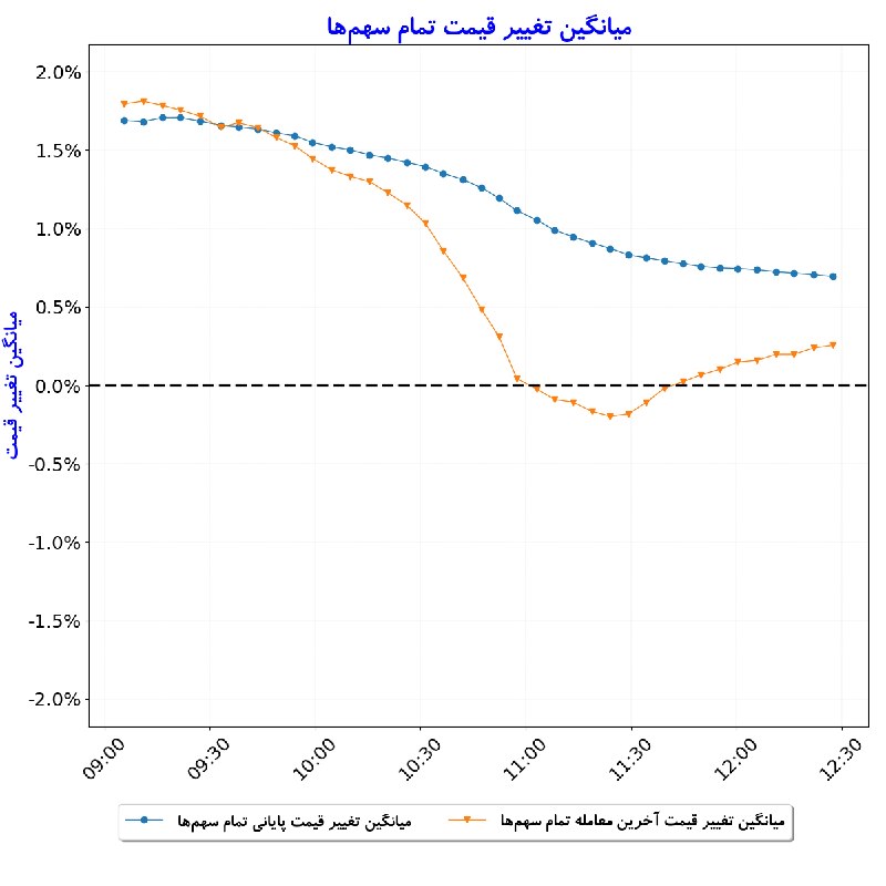 بورس در لحظه: #میانگین_تغییر_قیمت_تمام_سهم‌ها#D1405_06_01 12:27