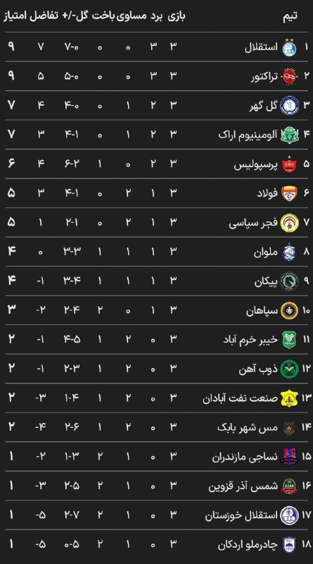 آنتی لنگی🔥: 📊جدولردهبندی و نتایجکامل دیدارهای هفته سوم رقابتهای لیگبرتر؛ آبیها درصدر جدول.