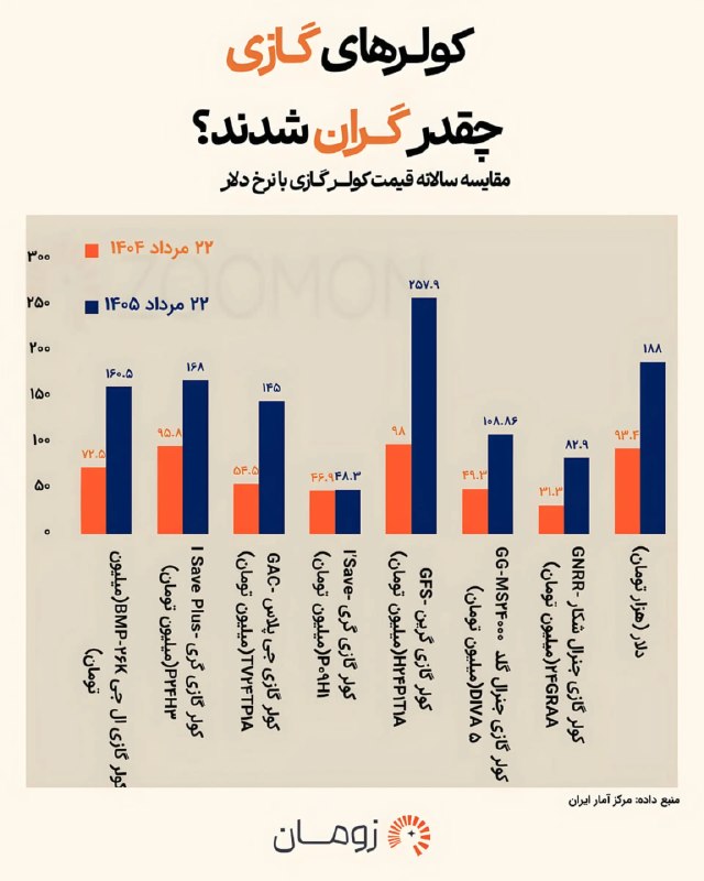 پایگاه خبری هاژه: 🔴 گرانی کولرگازیهای داخلی از رشد دلار پیشی گرفت🔹 قیمت محصولات سرمایشی ایرانی در بازه یکسالهی منتهی به ۲۲ مرداد، رشد
