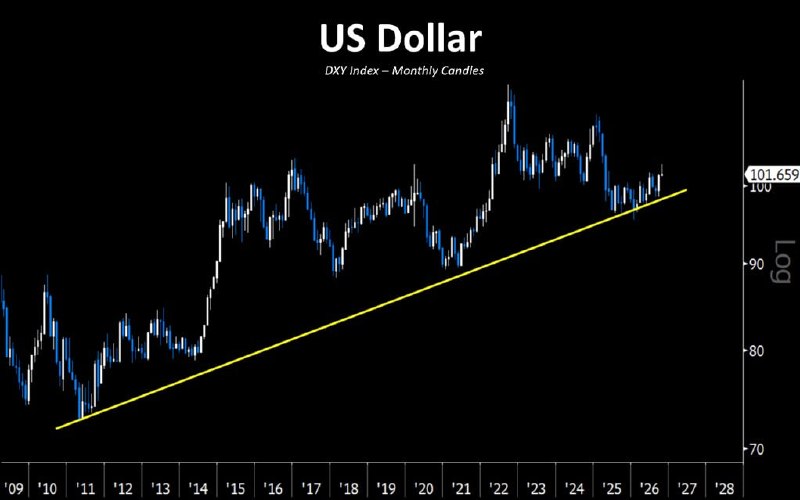 מדד דולר ארה"ב (DXY) עדיין בתמיכה ארוכת הטווח שלו. בעבר, אנליסטים רבים חזו קריסה