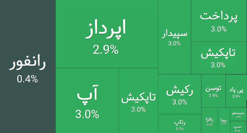اخبار بورس | Tse Press: خبر بسیار مهم برای نمادهای IT🟢 اخباری از افزایش نرخ خدمات برای شرکت‌های انفورماتیک و پرداخت به گوش می‌رسد ( مهم برای #پر