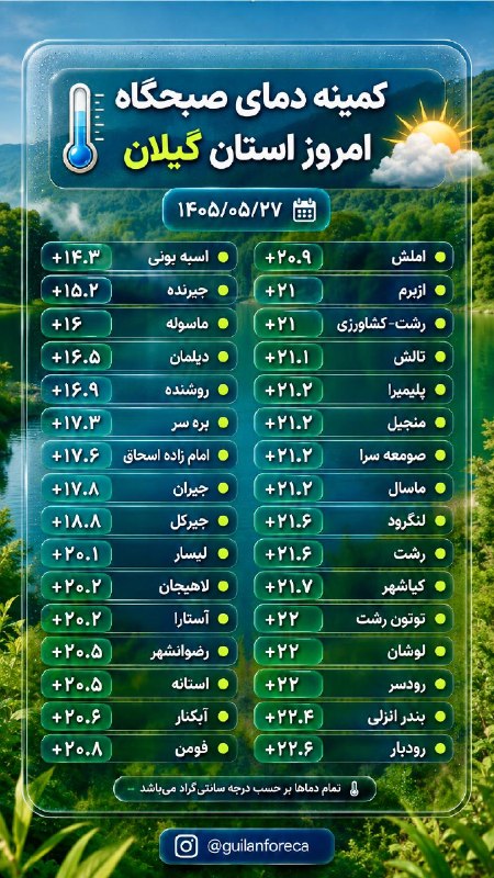 هواشناسی گیلان فورکا: 🔹 کمینه دمای صبح امروز استان گیلان🚀 @Guilan_Foreca 🥵🤖 @Guilan_forecabot ☀📱 Instagram ☀️