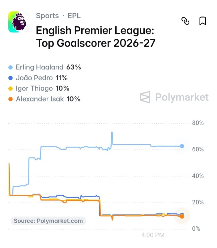 لیورپول ایران | LIVERPOOL: شانس آقای گلی در فصل 2026/27هالند با 63% کیلومترها با بقیه کاندیدا ها اختلاف داردالکساندر ایساک با 10% بخت سوم مشترک محس