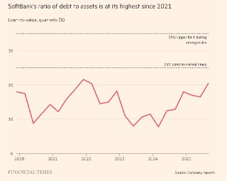 FT: SoftBank проверяет собственные лимиты заимствований, поддерживая OpenAI– SoftBank тестирует ключевой самоограничительный лимит заимствований– Обычно соотношение заемного капитала к стоимости активов – до 25%– В ближайшие месяцы этот лимит может быть пр