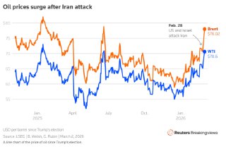 Рост цен на нефть, спровоцированный войной против Ирана, не поможет России закрыть дефицит бюджетаПосле ударов США и Израиля по Ирану мировые цены на нефть выросли до самого высокого уровня с июля 2024 года. Однако этого все равно недостаточно для сбаланси