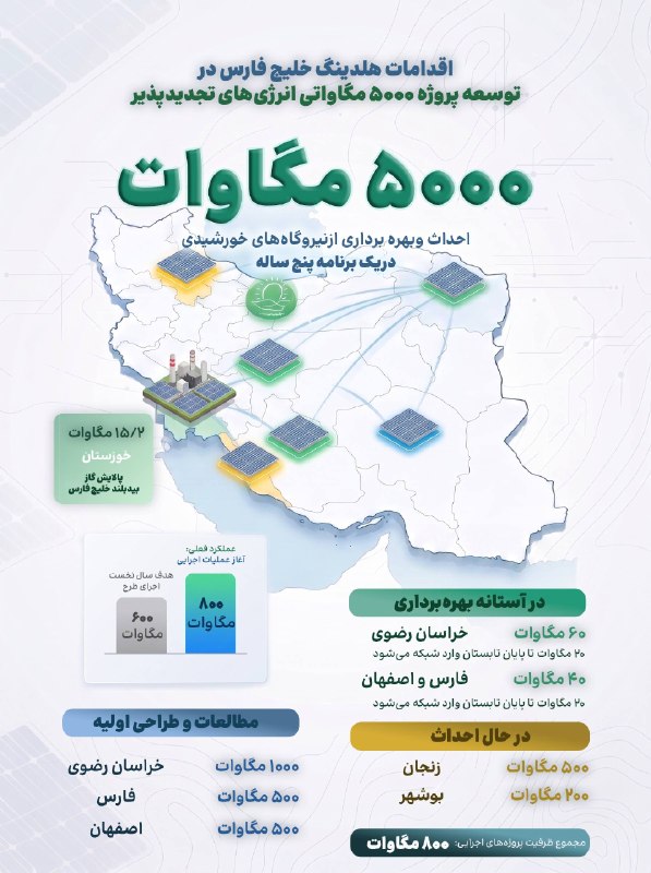 ضد اسلام آمریکایی و تشیع انگلیسی: اجرای ۸۰۰ مگاوات نیروگاه خورشیدی برای رفع ناترازی 🔹در اوج چالش ناترازی انرژی، گروه صنایع پتروشیمی خلیج فارس از اواخر سال
