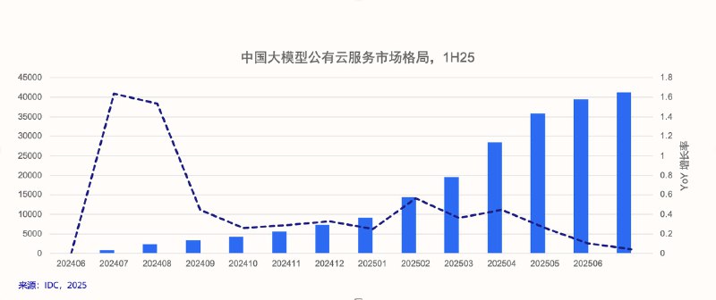 IDC有个报告是我从去年就开始注意的：中国大模型公有云服务市场分析，这是对国内AI产业「商品化」最客观也是最真实的数据反馈