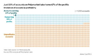 WSJ: Около 67% прибыли на платформе предсказаний Polymarket получают всего 0,1% аккаунтов– Kalshi и Polymarket стремятся улучшить жизни обычных людей– Для большинства пользователей реальность далека от идеала– Множество обычных трейдеров теряют деньги на п