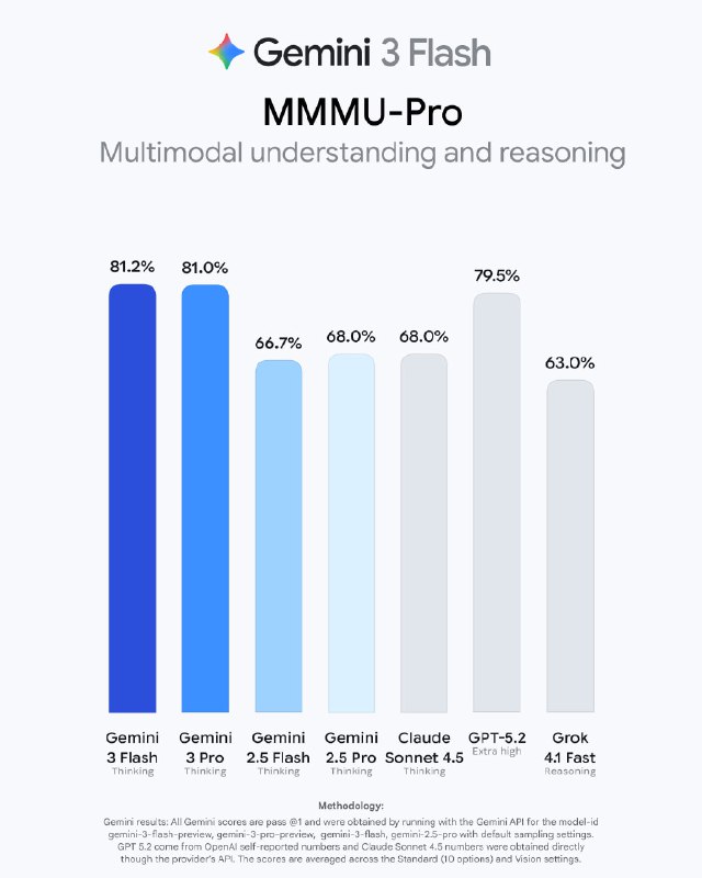 BREAKING 🚨: Google officially announced Gemini 3 Flash! It outperforms Gemini 3 Pro on SWE Bench Verified, plus scores a very high result on HLA and other benchmarks.BREAKING 🚨: Google officially announced Gemini 3 Flash! It outperforms Gemini 3 Pro on SWE Bench Verified, plus scores a very high result on HLA and other benchmarks.